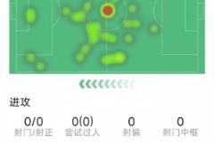 劳塔罗本场数据：0射门、1次关键传球、8次对抗4次成功