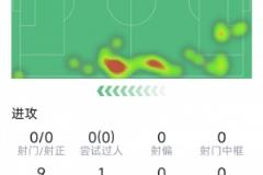 迪马尔科防线漏洞：9次失球权、2次解围、1次抢断