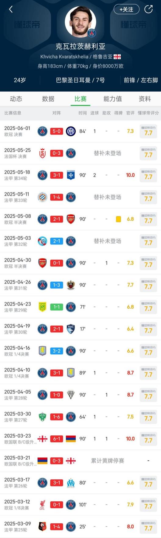 懂球帝K77连续18场评分7.7分，球迷如何评价？