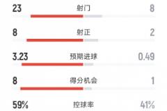 巴黎完胜国米：5-0比分全场数据对比