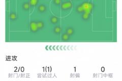 巴雷拉本场表现：2射0正，2次关键传球，3次抢断，评分7分