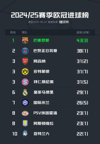 24/25赛季欧冠球队进球榜：巴萨43球领跑，巴黎38球紧随其后