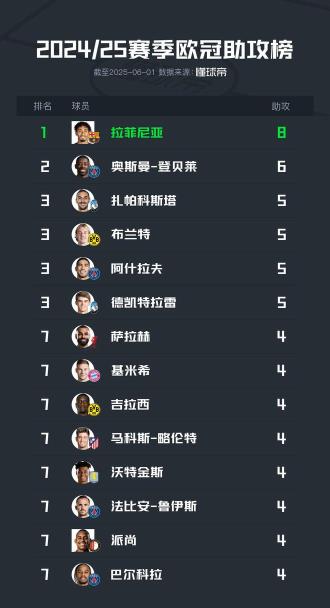 24/25賽季歐冠助攻榜：拉菲尼亞8次領跑，登貝萊6次緊隨其后