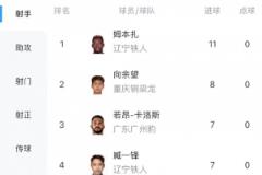 中甲射手榜最新：姆本扎11球居首，向余望8球紧随其后