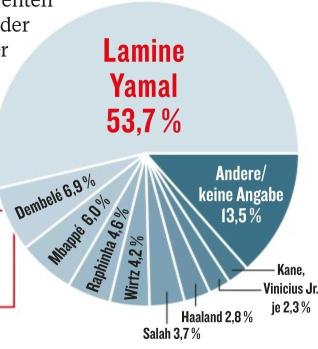 德甲球迷票选最佳进攻球员，亚马尔、登贝莱、姆巴佩包揽前三