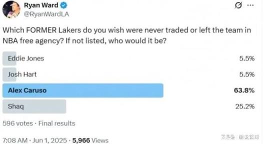 卡魯索以超6成票數(shù)當選湖人最讓球迷懷念球員，兩巨星同樣入選