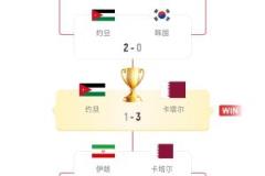 硬实力！18强赛已锁定美加墨五队，皆为去年亚洲杯八强