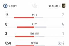 切尔西2-0战胜洛杉矶FC，数据统计亮眼