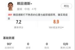 赖因德斯数据：1次关键传球、1次解围、1次抢断，传球成功率91.9%，8次丢失球权