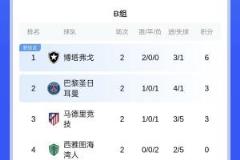 世俱杯B组：博塔弗戈领先，巴黎排名第二，马竞末轮面临危机！