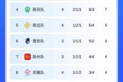 积分榜：盐城3胜1平暂居首位，常州主场4战全败0进球迎战南京