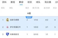 世俱杯H组积分榜：皇马首胜登顶，帕丘卡两连败出局