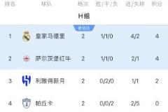 H组形势：皇马战平出线，新月取胜才有望晋级