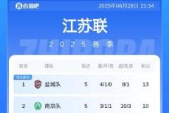 苏超积分榜：盐城三连胜登顶，连云港跃升第五，镇江四连败仍居末位