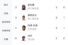 迪马利亚四次点球全中，暂居世俱杯射手榜首位！