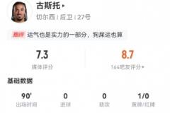 古斯托本场数据：1关键传球+1造乌龙，5抢断2拦截+14对抗8成功