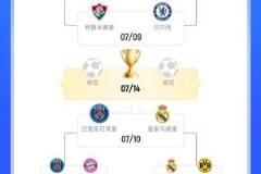世俱杯夺冠概率：巴黎58.1%进决赛、38.54%登顶，皇马24.67%问鼎