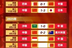 国足世预赛最后两场对决：6月连战印尼、巴林！
