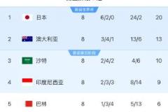 18強賽積分榜：中國與巴林6分分列倒一倒二，印尼9分居第四，沙特10分第三