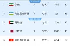 伊朗队只需战胜乌兹别克斯坦队即可获得世界杯资格