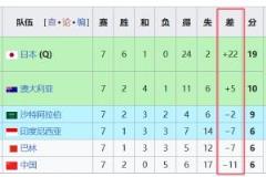 国足净胜球-11创18强最差，同分争四或成隐患