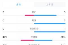 两次致命失误！国足半场0-2澳大利亚数据：射门2-5，射正0-2