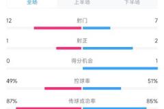 国足0-2负于澳大利亚，关键失误引关注，全场数据射门12-7，射正1-2