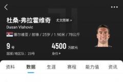 弗拉霍维奇周薪37万身价暴跌4500万 尤文8350万引进