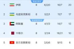 18强赛A组形势：伊朗锁定出线 乌兹别克斯坦关键战决定命运 朝鲜无缘晋级