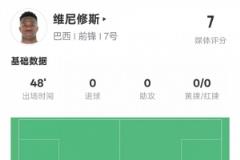 维尼修斯半场表现：6次成功过人、10次丢失球权，评分7.0