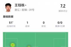 18岁王钰栋数据：51分钟伤退，造乌龙+处子球，2射2正评分7.2