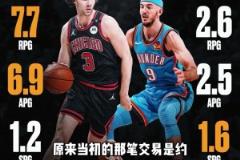 現(xiàn)在還有人說基迪單挑卡魯索，雷霆這是打劫交易嗎？