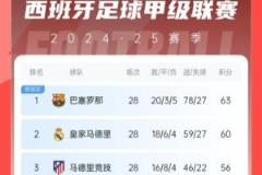 西甲积分榜：巴萨领先皇马3分，马竞落后榜首7分