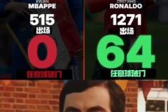 网友：和偶像C罗相比，姆巴佩在这方面还有很长的路要走！