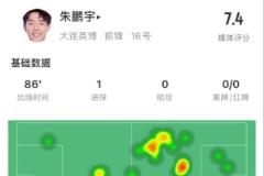 朱鵬宇全場表現(xiàn)亮眼：7.4評分、1球1傳、83.3%傳球成功率