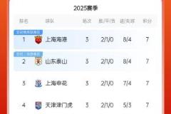 积分榜：海港、泰山、申花、津门虎领先，浙西、国安5分，亚泰、三镇垫底