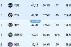 西部第六之爭異常激烈！快船、勇士、森林狼紛紛取勝，分列第六、第七、第八！