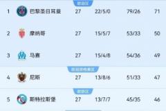 巴黎仅需平局即可提前夺冠