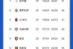 超级补锅匠！意甲罗马7连胜距第四仅4分，尤文取胜仍居第五