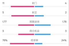 皇马半场1-2莱加内斯：射门11-4，射正5-2，控球率76%-24%
