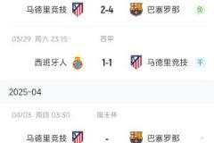 噩夢持續(xù)！馬競歐冠出局西甲3輪不勝爭冠受阻國王杯再戰(zhàn)巴薩
