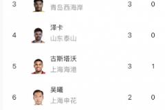 中超射手榜：杨超声、泽卡、阿齐兹、马特乌斯、古斯塔沃并列前三名