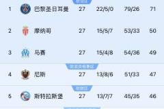 若切爾西與斯特拉斯堡同組歐戰(zhàn)？《隊報》：至少三人需退出管理層
