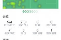 拉什福德本场表现：梅开二度，5射4正，3次关键传球