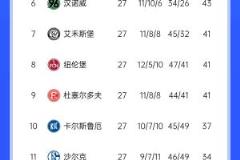 德乙积分战况：汉堡排名第二落后科隆1分，3-9名差距5分，&k神带队第八