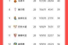 马竞西甲3场不胜，积分落后巴萨6分陷入争冠困境