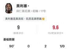 奧利塞本場表現(xiàn)亮眼：2助攻6關(guān)鍵傳球4造進球機會，評分9.0居首