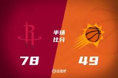 火箭半場領(lǐng)先太陽29分，阿門高效14分5籃板，杰倫-格林14分，布克11投9中