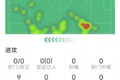 导演逆转，20岁小将奥赖利替补登场贡献2助攻2关键传球
