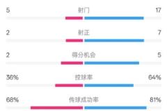 伯恩茅斯1-2曼城：射门5-17，射正2-7，控球率36%-64%